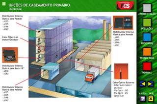 13 
APRESENTAÇÃO 
SOLUÇÕES 
PRODUTOS 
TECNOLOGIA 
NORMAS 
AJUDA SAIR 
Cabo Óptico Externo 
- Fiber-Lan Indoor/ 
Outdoor 
- Fis-Optic - DG 
- Fis-Optic - AS 
- Optic-Lan 
OPÇÕES DE CABEAMENTO PRIMÁRIO 
(Backbone) 
Distribuidor Interno 
Óptico para Parede 
- A115 
- A145 
- A146 
- A147 
Distribuidor Interno 
Óptico para Rack 19” 
- A270 
- A280 
Distribuidor Interno 
Óptico para Parede 
- A115 
- A145 
- A146 
- A147 
Distribuidor Interno 
Óptico para Parede 
- A115 
- A145 
- A146 
- A147 
Cabo Fiber-Lan 
Indoor/Outdoor 
 