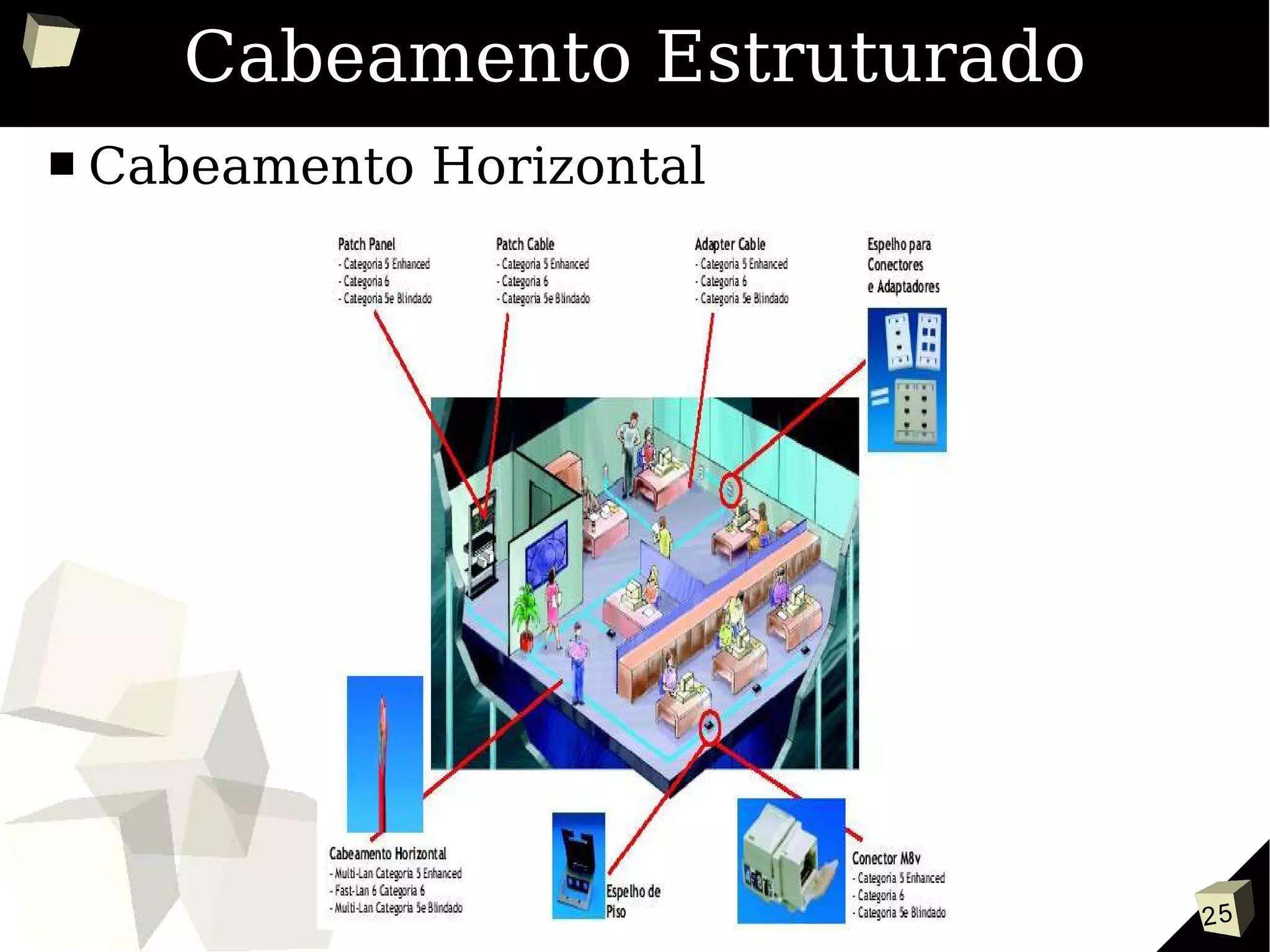 25
Cabeamento Estruturado
■ Cabeamento Horizontal
 