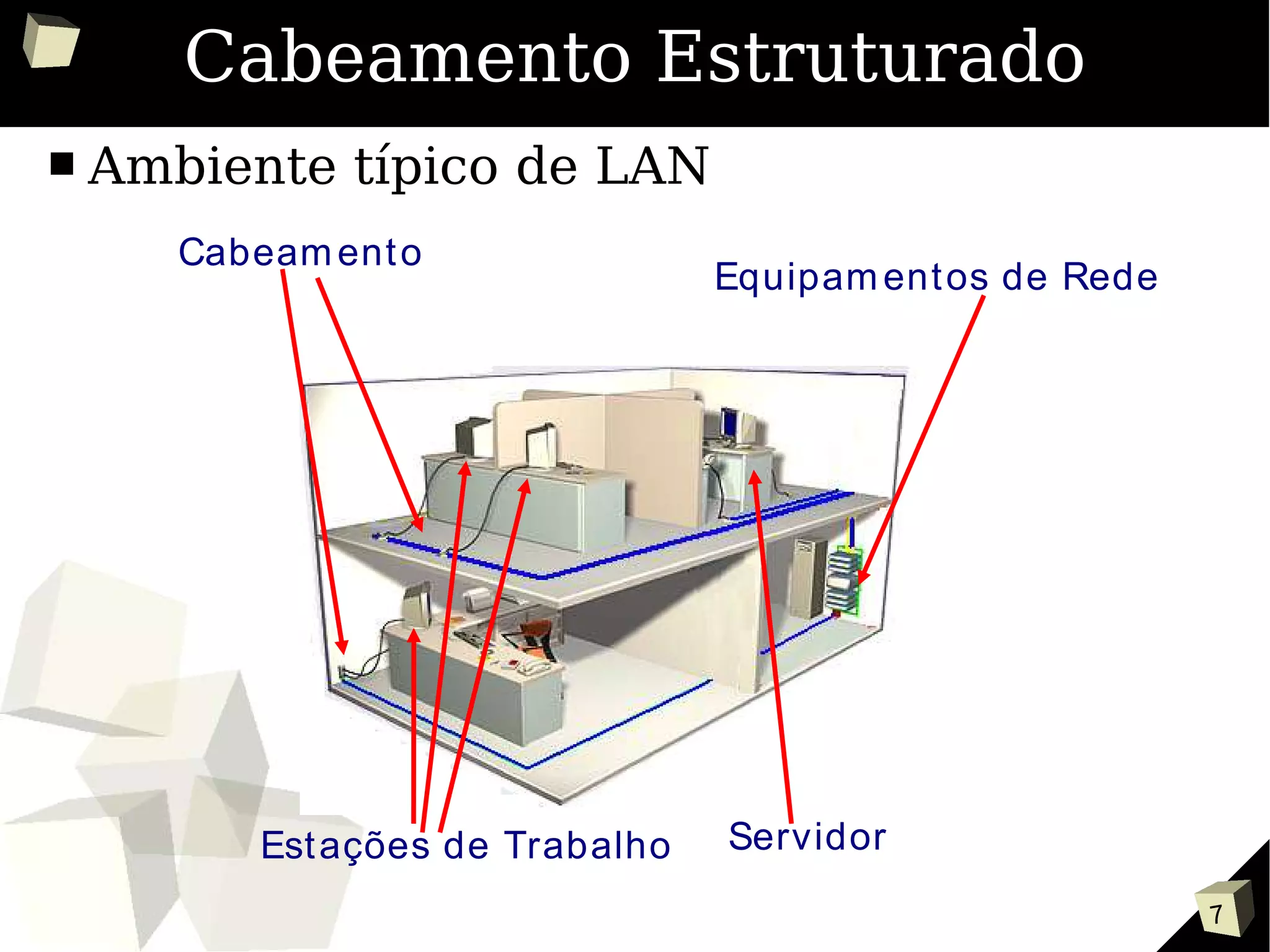 7
Cabeamento Estruturado
Cabeamento
Equipamentos de Rede
ServidorEstações de Trabalho
■ Ambiente típico de LAN
 