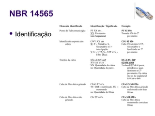 NBR 14565
 Identificação
Elemento Identificado Identificação / Significado Exemplo
Ponto de Telecomunicação PT XX xxx
XX: Pavimento
xxx: Sequencial
PT 02 056
Tomada 056 do 2º
pavimento
Identificaão na ponta dos
cabos
CWY XX xxx
W: P – Primário, S-
Secundário e I –
interligação
Y: U – UTP, S – STP e Fo –
Fibra Ótica
CSU 02 056
Cabo 056 do tipo UTP,
Secundário e
localizado no 2º
pavimento
Trechos de cabos NN x CWY nnP
XX xxx a xxx
NN: Quantidade de cabos
nn: Quantidade de pares
05 x CPU 04P
02 056 a 060
5 cabos UTP de 4 pares,
primários e ques
destinam ao 2º
pavimento. Os cabos
são os de seqüencial
056 até o 060.
Cabo de fibra ótica geleado CFoG TT nFo
TT: MM – multímodo, SM –
monomodo
nn: Quantidade de fibras
CFoG MM 02Fo
Cabo de fibra ótica geleado
multímodo com duas
fibras.
Cabo de fibra ótica não
geleado.
Cfo TT nnFo CFo SM 02Fo
Cabo de fibra ótica
monomodo com duas
fibras
 