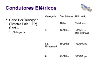 Condutores Elétricos
 Cabo Par Trançado
(Twister Pair – TP)
Cont...
 Categoria:
Categoria Freqüência Utilização
1 1Mhz Telefonia
5 100Mhz 100Mbps
(1000Mbps)
5E
Enhanced
100Mhz 1000Mbps
6 250Mhz 1000Mbps
 