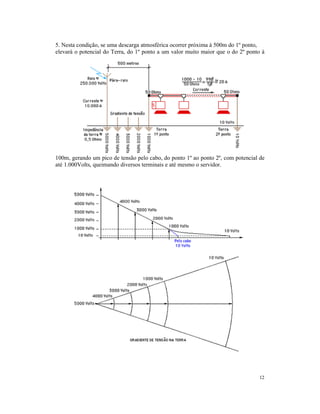 5. Nesta condição, se uma descarga atmosférica ocorrer próxima à 500m do 1º ponto,
elevará o potencial do Terra, do 1º ponto a um valor muito maior que o do 2º ponto à




100m, gerando um pico de tensão pelo cabo, do ponto 1º ao ponto 2º, com potencial de
até 1.000Volts, queimando diversos terminais e até mesmo o servidor.




                                                                                  12
 