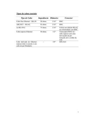 Tipos de cabos coaxiais

      Tipo de Cabo             Impedância Diâmetro          Conector
Cabo fino Ethernet – RG-58      50 ohms     3/16"    BNC
ARCNET – RG-62                  93 ohms     3/16"    BNC
ou RG-59/U                      75 ohms     3/16"    Utiliza um rabicho RG-62
                                                     na extremidade com BNC
Cabo espesso Ethernet           50 ohms     1/2"     Transceptor/MAU no
                                                     cabo espesso com uma
                                                     derivaçãdo de par
                                                     trançado até o cordão da
                                                     rede
Cabo derivado de Ethernet          -        3/8"     DIX/AUI
espesso (não é coaxial, é um
cabo de par blindado)




                                                                                7
 