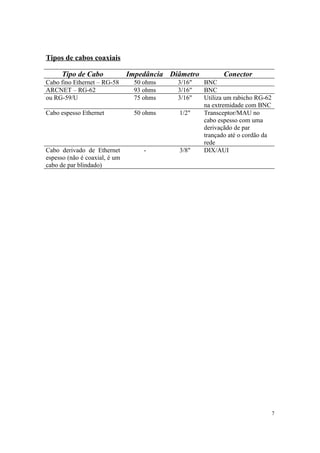 Tipos de cabos coaxiais

      Tipo de Cabo             Impedância Diâmetro          Conector
Cabo fino Ethernet – RG-58       50 ohms    3/16"    BNC
ARCNET – RG-62                   93 ohms    3/16"    BNC
ou RG-59/U                       75 ohms    3/16"    Utiliza um rabicho RG-62
                                                     na extremidade com BNC
Cabo espesso Ethernet            50 ohms    1/2"     Transceptor/MAU no
                                                     cabo espesso com uma
                                                     derivaçãdo de par
                                                     trançado até o cordão da
                                                     rede
Cabo derivado de Ethernet           -       3/8"     DIX/AUI
espesso (não é coaxial, é um
cabo de par blindado)




                                                                                7
 