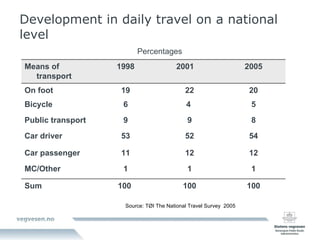 Development in daily travel on a national level Source: TØI The National Travel Survey  2005 Percentages Means of transport 1998 2001  2005 On foot 19 22 20 Bicycle 6 4  5 Public transport 9 9 8 Car driver  53 52 54 Car passenger  11 12 12 MC/Other 1 1 1 Sum  100  100 100 