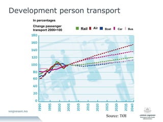 Development person transport Source: TØI In percentages Change passenger transport 2006=100 Air Boat Rail Bus Car 