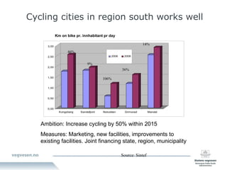 Cycling cities in region south works well Ambition: Increase cycling by 50% within 2015 Measures: Marketing, new facilities, improvements to existing facilities. Joint financing state, region, municipality Km on bike pr. innhabitant pr day 46% 9% 106% 36% 14% Source: Sintef 