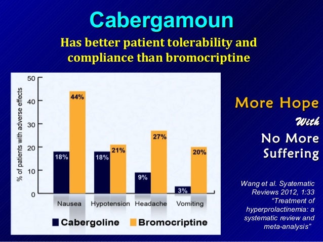 Cabgolin 0.25 mg furosemide