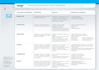 SYNTHESE DES DIFFERENTS TYPES DE CAMPAGNES                                               Les bonnes pratiques de l’e-mailing




                                TYPOLOGIES DE CAMPAGNES   DÉFINITIONS                             OBJECTIFS                                      EXEMPLES DE CAMPAGNES


                                NEWSLETTER                Campagne dont le contenu est prin-      > Maintenir le contact avec le client          > Lettre d’information
                                                          cipalement rédactionnel                 en le tenant informé régulièrement de          > Campagne de notoriété
                                                                                                  l’actualité et la vie de l’entreprise          > Email suite à une livraison
                                                                                                  > Apporter une valeur ajoutée aux
                                                                                                  destinataires du message


                                PROSPECTION               Campagne à objectif commercial          > Générer un premier achat                     > Offre promotionnelle attractive
                                                          visant exclusivement des prospects      > Élargir sa base de contacts                  > Jeu-concours
                                                                                                  > Qualiﬁer les prospects                       > Pétition
                                                                                                  > Faire connaître un produit ou un service     > Demande de dons
                                                                                                  > Générer des leads en qualiﬁant les cen-
                                                                                                  tres d’intérêts et les besoins des prospects


                                FIDÉLISATION              Campagne à objectif commercial          > Générer des achats en ligne ou en            > Offre promotionnelle en magasin
                                                          adapté et personnalisé aux diffé-       magasin                                        > Offre promotionnelle sur le site web
                                                          rents types de clients                  > Mettre en place des actions de cross         > Client privilégié
                                                                                                  selling et d’up selling                        > Non réactif            > Relance compte-point
                                                                                                  > Animer un programme de ﬁdélité               > Anniversaire           > Renouvellement contrat
                                                                                                  > Communiquer en fonction du cycle             > Compte-point           > Email cross selling
                                                                                                  de vie des produits ou services


                                ENQUÊTE                   Campagne intégrant des question-        > Collecter des informations pour              > Enquête satisfaction client suite à un achat en ligne
                                                          naires, des études de satisfaction      mieux connaître les contacts                   > Enquête satisfaction client suite à une livraison
                                                          client, des études préalables au lan-   > Améliorer ses campagnes e-mailing            > Mini-sondage
                                                          cement d’un nouveau produit ou          > Mesurer la satisfaction client               > Étude préalable au lancement d’un nouveau produit ou service
                                                          service...                              > Mettre en place des systèmes de              > Enquête pour mieux connaître ses contacts
                                                                                                  parrainage                                     > Parrainage


                                ÉVÉNEMENTIEL              Campagne assurant la promotion          > Faire connaître l’organisation d’un          > Invitation à une conférence
                                                          d’un salon, séminaire, petit-déjeu-     évènement                                      > Invitation à un petit-déjeuner
Ce document est la propriété                              ner, lancement d’un nouveau ser-        > Animer l’évènement à travers plusieurs       > Invitation à une soirée
de Cabestan. Toute                                        vice ou produit                         vagues de communication spéciﬁques             > Rappel invitation à J-8, J-1
reproduction, même partielle,
                                                                                                                                                 > Promotion d’un nouveau produit ou service
est strictement interdite.

4-6 rue Gambetta                SERVICE                   Campagne à contenu rédactionnel,        > Établir une relation de conﬁance             > Conﬁrmation d’abonnement
93583 Saint-Ouen Cedex
Tél. : 01 49 21 95 00                                     n’ayant pas de forte valeur commer-     avec vos contacts                              > Message de bienvenue
Fax : 01 49 21 94 36                                      ciale, mais important dans le cadre     > Valider une conﬁrmation d’abonne-            > Conﬁrmation de désabonnement
                                                          du bon déroulé d’une prestation,        ment ou de désabonnement                       > Maintenance
info@cabestan.com
                                                          d’un service, d’une livraison...        > Prévenir d’un éventuel problème de
www.cabestan.com
                                                                                                  maintenance
 