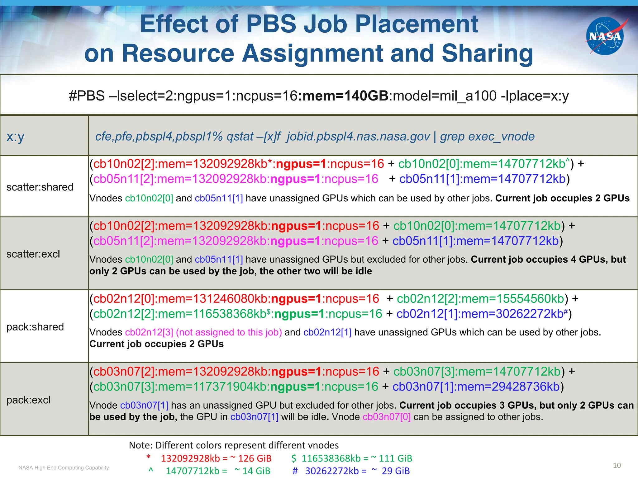 NASA High End Computing Capability
Effect of PBS Job Placement
on Resource Assignment and Sharing
10
#PBS –lselect=2:ngpus=1:ncpus=16:mem=140GB:model=mil_a100 -lplace=x:y
x:y cfe,pfe,pbspl4,pbspl1% qstat –[x]f jobid.pbspl4.nas.nasa.gov | grep exec_vnode
scatter:shared
(cb10n02[2]:mem=132092928kb*:ngpus=1:ncpus=16 + cb10n02[0]:mem=14707712kb^) +
(cb05n11[2]:mem=132092928kb:ngpus=1:ncpus=16 + cb05n11[1]:mem=14707712kb)
Vnodes cb10n02[0] and cb05n11[1] have unassigned GPUs which can be used by other jobs. Current job occupies 2 GPUs
scatter:excl
(cb10n02[2]:mem=132092928kb:ngpus=1:ncpus=16 + cb10n02[0]:mem=14707712kb) +
(cb05n11[2]:mem=132092928kb:ngpus=1:ncpus=16 + cb05n11[1]:mem=14707712kb)
Vnodes cb10n02[0] and cb05n11[1] have unassigned GPUs but excluded for other jobs. Current job occupies 4 GPUs, but
only 2 GPUs can be used by the job, the other two will be idle
pack:shared
(cb02n12[0]:mem=131246080kb:ngpus=1:ncpus=16 + cb02n12[2]:mem=15554560kb) +
(cb02n12[2]:mem=116538368kb$
:ngpus=1:ncpus=16 + cb02n12[1]:mem=30262272kb#
)
Vnodes cb02n12[3] (not assigned to this job) and cb02n12[1] have unassigned GPUs which can be used by other jobs.
Current job occupies 2 GPUs
pack:excl
(cb03n07[2]:mem=132092928kb:ngpus=1:ncpus=16 + cb03n07[3]:mem=14707712kb) +
(cb03n07[3]:mem=117371904kb:ngpus=1:ncpus=16 + cb03n07[1]:mem=29428736kb)
Vnode cb03n07[1] has an unassigned GPU but excluded for other jobs. Current job occupies 3 GPUs, but only 2 GPUs can
be used by the job, the GPU in cb03n07[1] will be idle. Vnode cb03n07[0] can be assigned to other jobs.
Note: Different colors represent different vnodes
* 132092928kb = ~ 126 GiB $ 116538368kb = ~ 111 GiB
^ 14707712kb = ~ 14 GiB # 30262272kb = ~ 29 GiB
 