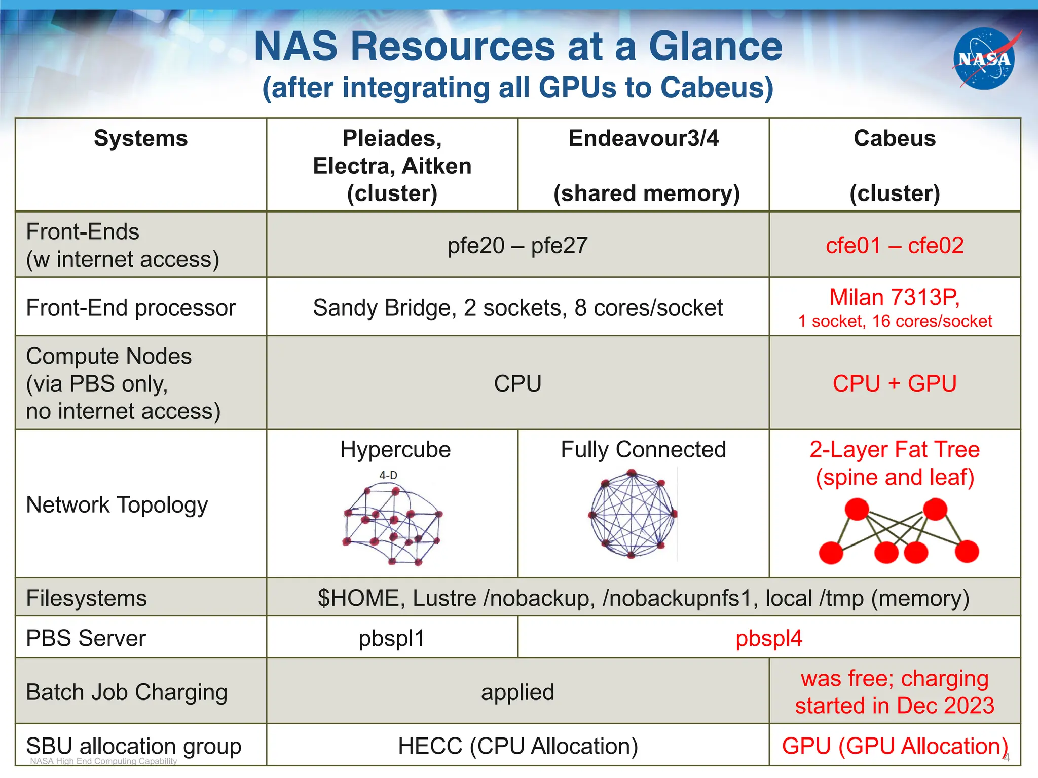 NASA High End Computing Capability
NAS Resources at a Glance
(after integrating all GPUs to Cabeus)
4
Systems Pleiades,
Electra, Aitken
(cluster)
Endeavour3/4
(shared memory)
Cabeus
(cluster)
Front-Ends
(w internet access)
pfe20 – pfe27 cfe01 – cfe02
Front-End processor Sandy Bridge, 2 sockets, 8 cores/socket Milan 7313P,
1 socket, 16 cores/socket
Compute Nodes
(via PBS only,
no internet access)
CPU CPU + GPU
Network Topology
Hypercube Fully Connected 2-Layer Fat Tree
(spine and leaf)
Filesystems $HOME, Lustre /nobackup, /nobackupnfs1, local /tmp (memory)
PBS Server pbspl1 pbspl4
Batch Job Charging applied
was free; charging
started in Dec 2023
SBU allocation group HECC (CPU Allocation) GPU (GPU Allocation)
 