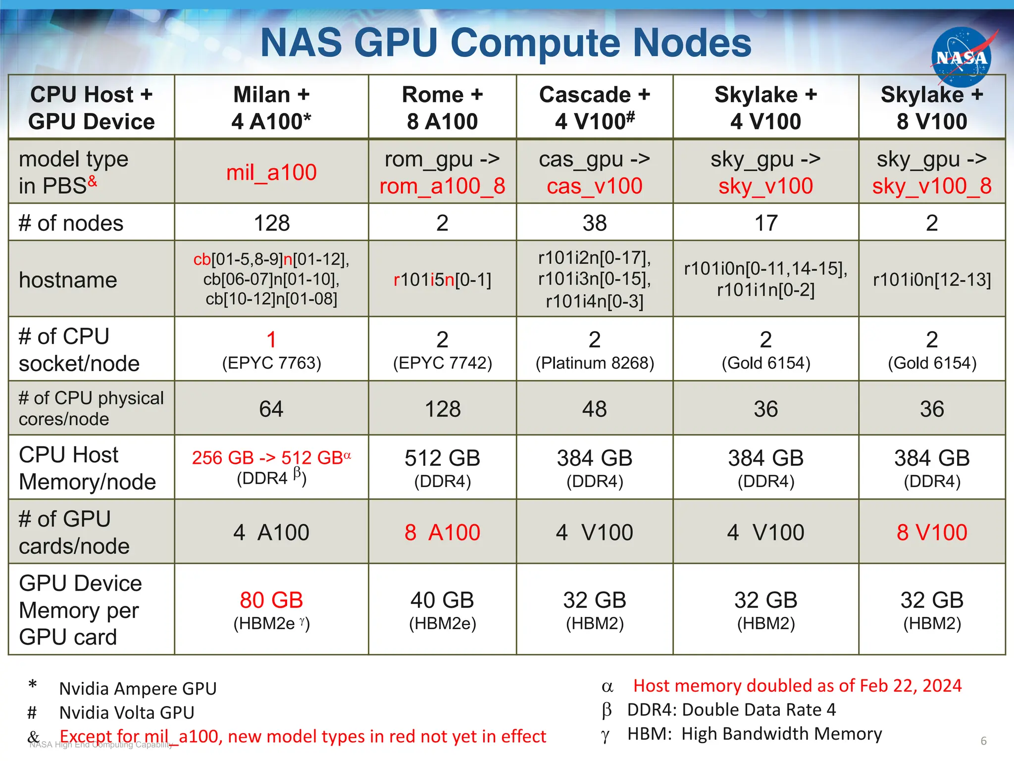 NASA High End Computing Capability
NAS GPU Compute Nodes
6
CPU Host +
GPU Device
Milan +
4 A100*
Rome +
8 A100
Cascade +
4 V100#
Skylake +
4 V100
Skylake +
8 V100
model type
in PBS& mil_a100
rom_gpu ->
rom_a100_8
cas_gpu ->
cas_v100
sky_gpu ->
sky_v100
sky_gpu ->
sky_v100_8
# of nodes 128 2 38 17 2
hostname
cb[01-5,8-9]n[01-12],
cb[06-07]n[01-10],
cb[10-12]n[01-08]
r101i5n[0-1]
r101i2n[0-17],
r101i3n[0-15],
r101i4n[0-3]
r101i0n[0-11,14-15],
r101i1n[0-2]
r101i0n[12-13]
# of CPU
socket/node
1
(EPYC 7763)
2
(EPYC 7742)
2
(Platinum 8268)
2
(Gold 6154)
2
(Gold 6154)
# of CPU physical
cores/node 64 128 48 36 36
CPU Host
Memory/node
256 GB -> 512 GBa
(DDR4 b)
512 GB
(DDR4)
384 GB
(DDR4)
384 GB
(DDR4)
384 GB
(DDR4)
# of GPU
cards/node
4 A100 8 A100 4 V100 4 V100 8 V100
GPU Device
Memory per
GPU card
80 GB
(HBM2e g
)
40 GB
(HBM2e)
32 GB
(HBM2)
32 GB
(HBM2)
32 GB
(HBM2)
* Nvidia Ampere GPU
# Nvidia Volta GPU
& Except for mil_a100, new model types in red not yet in effect
a Host memory doubled as of Feb 22, 2024
b DDR4: Double Data Rate 4
g HBM: High Bandwidth Memory
 