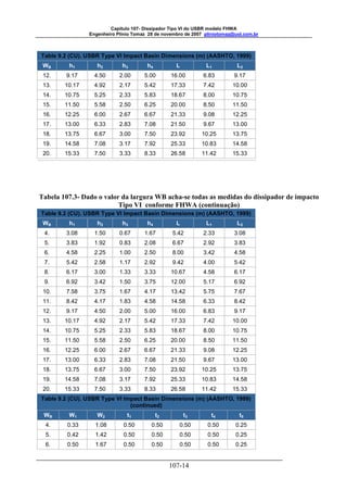 Capitulo 107- Dissipador Tipo VI do USBR modelo FHWA 
Engenheiro Plínio Tomaz 28 de novembro de 2007 pliniotomaz@uol.com.br 
Table 9.2 (CU). USBR Type VI Impact Basin Dimensions (m) (AASHTO, 1999) 
WB h1 h2 h3 h4 L L1 L2 
12. 9.17 4.50 2.00 5.00 16.00 6.83 9.17 
13. 10.17 4.92 2.17 5.42 17.33 7.42 10.00 
14. 10.75 5.25 2.33 5.83 18.67 8.00 10.75 
15. 11.50 5.58 2.50 6.25 20.00 8.50 11.50 
16. 12.25 6.00 2.67 6.67 21.33 9.08 12.25 
17. 13.00 6.33 2.83 7.08 21.50 9.67 13.00 
18. 13.75 6.67 3.00 7.50 23.92 10.25 13.75 
19. 14.58 7.08 3.17 7.92 25.33 10.83 14.58 
20. 15.33 7.50 3.33 8.33 26.58 11.42 15.33 
Tabela 107.3- Dado o valor da largura WB acha-se todas as medidas do dissipador de impacto 
Tipo VI conforme FHWA (continuação) 
Table 9.2 (CU). USBR Type VI Impact Basin Dimensions (m) (AASHTO, 1999) 
WB h1 h2 h3 h4 L L1 L2 
4. 3.08 1.50 0.67 1.67 5.42 2.33 3.08 
5. 3.83 1.92 0.83 2.08 6.67 2.92 3.83 
6. 4.58 2.25 1.00 2.50 8.00 3.42 4.58 
7. 5.42 2.58 1.17 2.92 9.42 4.00 5.42 
8. 6.17 3.00 1.33 3.33 10.67 4.58 6.17 
9. 6.92 3.42 1.50 3.75 12.00 5.17 6.92 
10. 7.58 3.75 1.67 4.17 13.42 5.75 7.67 
11. 8.42 4.17 1.83 4.58 14.58 6.33 8.42 
12. 9.17 4.50 2.00 5.00 16.00 6.83 9.17 
13. 10.17 4.92 2.17 5.42 17.33 7.42 10.00 
14. 10.75 5.25 2.33 5.83 18.67 8.00 10.75 
15. 11.50 5.58 2.50 6.25 20.00 8.50 11.50 
16. 12.25 6.00 2.67 6.67 21.33 9.08 12.25 
17. 13.00 6.33 2.83 7.08 21.50 9.67 13.00 
18. 13.75 6.67 3.00 7.50 23.92 10.25 13.75 
19. 14.58 7.08 3.17 7.92 25.33 10.83 14.58 
20. 15.33 7.50 3.33 8.33 26.58 11.42 15.33 
Table 9.2 (CU). USBR Type VI Impact Basin Dimensions (m) (AASHTO, 1999) 
107-14 
(continued) 
WB W1 W2 t1 t2 t3 t4 t5 
4. 0.33 1.08 0.50 0.50 0.50 0.50 0.25 
5. 0.42 1.42 0.50 0.50 0.50 0.50 0.25 
6. 0.50 1.67 0.50 0.50 0.50 0.50 0.25 
 