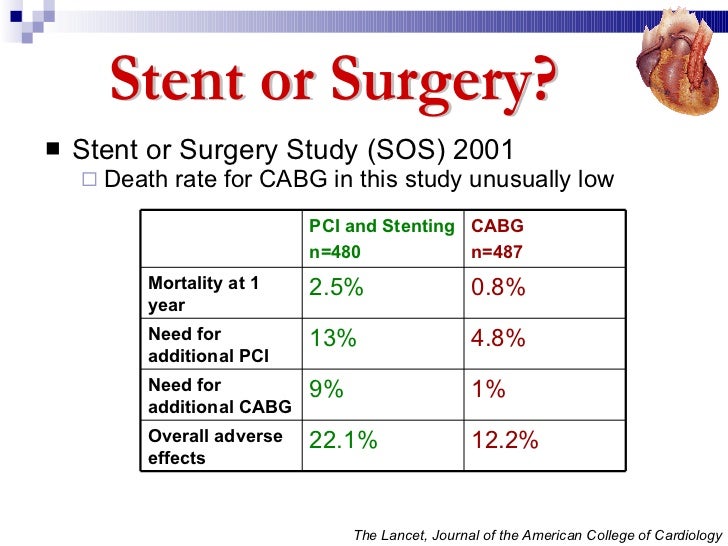 Coronary Artery Bypass Graft (CABG) Desun Hospital Health Insight