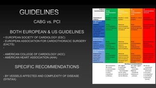 CABG vs. PCI
BOTH EUROPEAN & US GUIDELINES
- EUROPEAN SOCIETY OF CARDIOLOGY (ESC)
- EUROPEAN ASSOCIATION FOR CARDIOTHORACIC SURGERY
(EACTS)
-
- AMERICAN COLLEGE OF CARDIOLOGY (ACC)
- AMERICAN HEART ASSOCIATION (AHA)
SPECIFIC RECOMMENDATIONS
- BY VESSELS AFFECTED AND COMPLEXITY OF DISEASE
(SYNTAX)
 