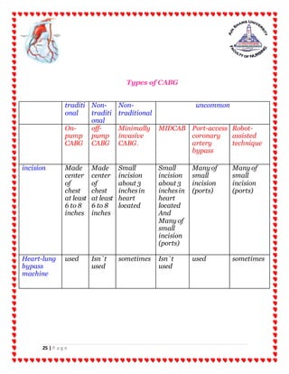 25 | P a g e
Types of CABG
traditi
onal
Non-
traditi
onal
Non-
traditional
uncommon
On-
pump
CABG
off-
pump
CABG
Minimally
invasive
CABG.
MIDCAB Port-access
coronary
artery
bypass
Robot-
assisted
technique
incision Made
center
of
chest
at least
6 to 8
inches
Made
center
of
chest
at least
6 to 8
inches
Small
incision
about 3
inchesin
heart
located
Small
incision
about 3
inchesin
heart
located
And
Many of
small
incision
(ports)
Many of
small
incision
(ports)
Many of
small
incision
(ports)
Heart-lung
bypass
machine
used Isn`t
used
sometimes Isn`t
used
used sometimes
 