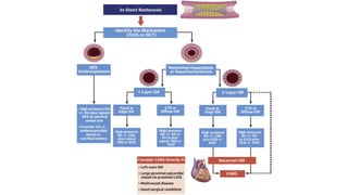 Coronary Artery Bypass Grafting (CABG) in Prior Percutaneous Coronary ...