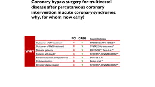 Coronary Artery Bypass Grafting (CABG) in Prior Percutaneous Coronary ...