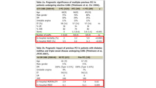 Coronary Artery Bypass Grafting (CABG) in Prior Percutaneous Coronary ...