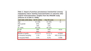 Coronary Artery Bypass Grafting (CABG) in Prior Percutaneous Coronary ...