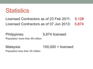 Statistics
Licensed Contractors as of 23 Feb 2011: 5,128
Licensed Contractors as of 07 Jun 2013: 5,874
Philippines: 5,874 licensed
Population more than 95 million
Malaysia: 100,000 + licensed
Population less than 30 million
 