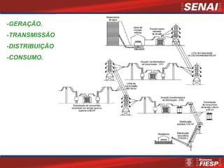 -GERAÇÃO.
-TRANSMISSÃO
-DISTRIBUIÇÃO
-CONSUMO.
 