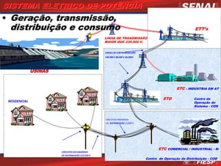 CIRCUITOS SECUNDÁRIOS
DE DISTRIBUIÇÃO 127/220 V
RESIDENCIAL
USINAS
ETC COMERCIAL / INDUSTRIAL - M
CIRCUITOS PRIMÁRIOS
DE DISTRIBUIÇÃO 13.800 V
LINHAS DE SUBTRANSMISSÃ0
138.000 V 88.000 V 69,000V
ETD
ETC - INDÚSTRIA EM AT
Centro da
Operação do
Sistema - COS
LINHA DE TRANSMISSÃO
MAIOR QUE 230.000 V.
ETT’s
Centro de Operação da Distribuição - COD
SISTEMA ELETRICO DE POTÊNCIA
• Geração, transmissão,
distribuição e consumo
 