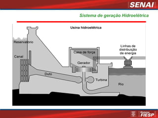 Sistema de geração Hidroelétrica
 