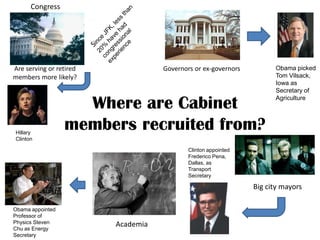 Where are Cabinet
members recruited from?
Are serving or retired
members more likely?
Obama picked
Tom Vilsack,
Iowa as
Secretary of
Agriculture
Governors or ex-governors
Big city mayors
Clinton appointed
Frederico Pena,
Dallas, as
Transport
Secretary
Academia
Obama appointed
Professor of
Physics Steven
Chu as Energy
Secretary
Congress
Hillary
Clinton
 