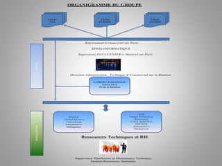ORGANIGRAMME DU GROUPE
Représentant Commercial sur Paris
XINOA INFORMATIQUE
Superviseur DATA CENTER et Matériel sur Paris
Direction Administrative, Technique & Commercial sur la Réunion
Superviseur Plateformes et Maintenance Technique
Gestion Ressources Humaines
GTR
Global Technology
Ressources
CALL SERVICE
CENTER
Antananarivo
Madagascar
MADAGASCAR
Ressources Techniques et RH
Clients
EUROPE
Clients
USA
Clients
AUTRES
CABINET RAHARISON
SAS CARA
Ile de la Réunion
FRANCE
SNEDA
Global Services
Outsourcing
Antananarivo
Madagascar
 