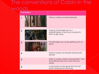 Conventions


1                         There is usually a smart/sensible girl.




2                         A group of teenagers go to a
                          retreat/holiday or some sort or place for
                          them to get away.




3                         The teenagers are usually getting up to no
                          good.




4                          There is usually a dumb/self centred slutty
                           blonde
              The teenagers
              are getting There is usually a really cocky/arrogant man
5             ready to go that believes they know what they are
              on some sort doing.
              of vacation.
6                          A new person to the group that has not
                           known everyone for very long.
 