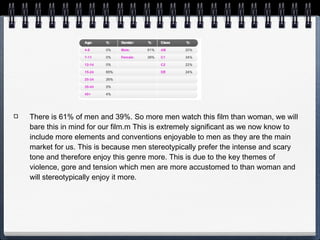 There is 61% of men and 39%. So more men watch this film than woman, we will
bare this in mind for our film.m This is extremely significant as we now know to
include more elements and conventions enjoyable to men as they are the main
market for us. This is because men stereotypically prefer the intense and scary
tone and therefore enjoy this genre more. This is due to the key themes of
violence, gore and tension which men are more accustomed to than woman and
will stereotypically enjoy it more.

 