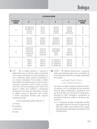Biologia
13
2a
. letra do códon
1a
. letra do
cóDon
u c a g
3a
. letra do
cóDon
U
fenilalanina
fenilalanina
leucina
leucina
serina
serina
serina
serina
tirosina
tirosina
parada
parada
cisteína
cisteína
parada
triptofano
U
C
A
G
C
leucina
leucina
leucina
leucina
prolina
prolina
prolina
prolina
histidina
histidina
glutamina
glutamina
arginina
arginina
arginina
arginina
U
C
A
G
A
isoleucina
isoleucina
isoleucina
metionina
(início)
treonina
treonina
treonina
treonina
asparagina
asparagina
lisina
lisina
serina
serina
arginina
arginina
U
C
A
G
G
valina
valina
valina
valina
alanina
alanina
alanina
alanina
ac. aspártico
ac. aspártico
ac. glutâmico
ac. glutâmico
glicina
glicina
glicina
glicina
U
C
A
G
11.	(UFT – TO) O código genético é universal e
degenerado,istoé,ummesmocódoncorresponde
a um mesmo aminoácido em todo e qualquer ser
vivo, e diferentes códons podem corresponder a
um mesmo aminoácido. Por exemplo, o códon
UUUcodificaaFenilalaninaparaossereshumanos,
mosquitos, cogumelos, buritis e todos os outros
seres vivos. Ao mesmo tempo, tanto o códon UUU
quanto o códon UUC codificam o aminoácido
Fenilalanina. Com base nas informações contidas
na tabela, marque a alternativa que contém
o último aminoácido expresso pela seguinte
sequência de DNA:
		 5’-TACTTCGAACGACGATATCTTACCATT -3’
a)	Tirosina          
x	b)	Triptofano
c)	Metionina         
d)	Lisina
12.	(FEPAR – PR) Observe atentamente a sequência
abaixo que representa alguns dos nucleotídeos de
uma molécula de DNA de uma região codificadora
de um gene.
--- A T G A G T T G G C C T G A ---
--- T A C T C A A C C G G A C T ---
		Com base nos dados contidos na tabela do exercí-
cio anterior e com a informação de que a primeira
trinca de bases nitrogenadas à esquerda de uma
das fitas de DNA, que servirá como molde para a
formação do RNA mensageiro, corresponde ao
aminoácido metionina, analise as afirmativas sub-
sequentes.
a)	( F ) A sequência de bases nitrogenadas do RNA
mensageiro transcrito com base no segmento de
DNA, que contém como primeira trinca aquela
responsável pela codificação da metionina, é: UA-
CUCAACCGGAC.
 