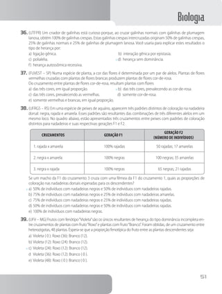 Biologia
51
36.	(UTFPR) Um criador de galinhas está curioso porque, ao cruzar galinhas normais com galinhas de plumagem
lanosa, obtém 100% de galinhas crespas. Estas galinhas crespas intercruzadas originam 50% de galinhas crespas,
25% de galinhas normais e 25% de galinhas de plumagem lanosa. Você usaria para explicar estes resultados o
tipo de herança por:
a)	ligação gênica.	 b) interação gênica por epistasia.
c)	polialelia.	 x d) herança sem dominância.
f)	 herança autossômica recessiva.
37.	(FUVEST – SP) Numa espécie de planta, a cor das flores é determinada por um par de alelos. Plantas de flores
vermelhas cruzadas com plantas de flores brancas produzem plantas de flores cor-de-rosa.
		 Do cruzamento entre plantas de flores cor-de-rosa, resultam plantas com flores
a)	das três cores, em igual proporção.	 x b) das três cores, prevalecendo as cor-de-rosa.
c)	das três cores, prevalecendo as vermelhas.	 d) somente cor-de-rosa.
e)	somente vermelhas e brancas, em igual proporção.
38.	(UFRGS – RS) Em uma espécie de peixes de aquário, aparecem três padrões distintos de coloração na nadadeira
dorsal: negra, rajada e amarela. Esses padrões são resultantes das combinações de três diferentes alelos em um
mesmo loco. No quadro abaixo, estão apresentados três cruzamentos entre peixes com padrões de coloração
distintos para nadadeiras e suas respectivas gerações F1 e F2.
Cruzamentos Geração F1
Geração F2
(número de indivíduos)
1. rajada x amarela 100% rajadas 50 rajadas; 17 amarelas
2. negra x amarela 100% negras 100 negras; 35 amarelas
3. negra x rajada 100% negras 65 negras; 21 rajadas
		 Se um macho da F1 do cruzamento 3 cruza com uma fêmea da F1 do cruzamento 1, quais as proporções de
coloração nas nadadeiras dorsais esperadas para os descendentes?
x	a)	50% de indivíduos com nadadeiras negras e 50% de indivíduos com nadadeiras rajadas.
b)	75% de indivíduos com nadadeiras negras e 25% de indivíduos com nadadeiras amarelas.
c)	75% de indivíduos com nadadeiras negras e 25% de indivíduos com nadadeiras rajadas.
d)	50% de indivíduos com nadadeiras negras e 50% de indivíduos com nadadeiras rajadas.
e)	100% de indivíduos com nadadeiras negras.
39.	(UFV – MG) Frutos com fenótipo“Violeta”são os únicos resultantes de herança do tipo dominância incompleta en-
tre cruzamentos de plantas com fruto“Roxo”e plantas com fruto“Branco”. Foram obtidas, de um cruzamento entre
heterozigotas, 48 plantas. Espera-se que a proporção fenotípica do fruto entre as plantas descendentes seja:
a)	Violeta ( 0 ): Roxo (36): Branco (12).
b)	Violeta (12): Roxo (24): Branco (12).
x	c)	Violeta (24): Roxo (12): Branco (12).
d	 Violeta (36): Roxo (12): Branco ( 0 ).
e)	Violeta (48): Roxo ( 0 ): Branco ( 0 ).
 