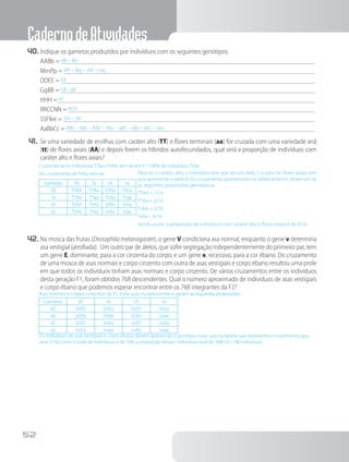 CadernodeAtividades
52
40.	Indique os gametas produzidos por indivíduos com os seguintes genótipos:
AABb = AB – Ab	
MmPp = MP – Mp – mP – mp	
DDEE = DE	
GgBB = GB - gB	
ttHH = tH	
RRCCNN = RCN	
SSFfee = SFe – Sfe	
AaBbCc = ABC – ABc – AbC – Abc – aBC – aBc – abC – abc	
41.	Se uma variedade de ervilhas com caráter alto (TT) e flores terminais (aa) for cruzada com uma variedade anã
(tt) de flores axiais (AA) e depois forem os híbridos autofecundados, qual será a proporção de indivíduos com
caráter alto e flores axiais?
Cruzando-se os indivíduos TTaa x ttAA, tem-se em F1 100% de indivíduos TtAa.
Do cruzamento de TtAa, tem-se: Para ter o caráter alto, o indivíduo tem que ter um alelo T, e para ter flores axiais tem
que apresentar o alelo A. Do cruzamento apresentado na tabela anterior, observam-se
as seguintes proporções genotípicas:
TTAA = 1/16
TTAa = 2/16
TtAA = 2/16
TtAa – 4/16
Sendo assim, a proporção de indivíduos com caráter alto e flores axiais é de 9/16.
Gametas TA Ta tA ta
TA TTAA TTAa TtAA TtAa
Ta TTAa TTaa TtAa Ttaa
tA TtAA TtAa ttAA ttAa
ta TtAa Ttaa ttAa ttaa
42.	Na mosca das frutas (Drosophila melanogaster), o gene V condiciona asa normal, enquanto o gene v determina
asa vestigial (atrofiada). Um outro par de alelos, que sofre segregação independentemente do primeiro par, tem
um gene E, dominante, para a cor cinzenta do corpo, e um gene e, recessivo, para a cor ébano. Do cruzamento
de uma mosca de asas normais e corpo cinzento com outra de asas vestigiais e corpo ébano resultou uma prole
em que todos os indivíduos tinham asas normais e corpo cinzento. De vários cruzamentos entre os indivíduos
desta geração F1, foram obtidos 768 descendentes. Qual o número aproximado de indivíduos de asas vestigiais
e corpo ébano que podemos esperar encontrar entre os 768 integrantes da F2?
Asas normais e corpos cinzentos da F1: VvEe que cruzados entre si geram as seguintes proporções:
Gametas VE Ve vE ve
VE VVEE VVEe VvEE VvEe
Ve VVEe VVee VvEe Vvee
vE VvEE VvEe vvEE vvEe
ve VvEe Vvee vvEe vvee
Os indivíduos de asas vestigiais e corpo ébano devem apresentar o genótipo vvee, que na tabela que representa o cruzamento, apa-
rece 1/16.Como o total de indivíduos é de 768, a proporção desses indivíduos será de 768/16 = 48 indivíduos.
 