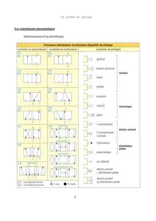Le schéma de câblage
3
Les constituants pneumatiques
Schématisation d’un distributeur
 