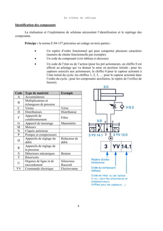 Le schéma de câblage
4
Identification des composants
La réalisation et l’exploitation de schémas nécessitent l’identification et le repérage des
composants.
Principe : la norme E 04-157 préconise un codage en trois parties :
• Un repère d’ordre fonctionnel qui peut comporter plusieurs caractères
(numéro de chaîne fonctionnelle par exemple).
• Un code du composant (voir tableau ci-dessous).
• Un code de l’état ou de l’action (pour les pré actionneurs, un chiffre 0 est
affecté au pilotage qui va donner la mise en position initiale ; pour les
capteurs associés aux actionneurs, le chiffre 0 pour le capteur actionné à
l’état initial du cycle, les chiffres 1, 2, 3, … pour le capteur actionné dans
l’ordre du cycle ; pour les composants auxiliaires, le repère de l’orifice de
liaison).
Code Type de matériel Exemple
A Accumulateurs
B
Multiplicateurs et
échangeurs de pression
C Vérins Vérin
D Distributeurs Distributeur
F
Appareils de
conditionnement
Filtre
G Appareil de mesurage Manomètre
M Moteurs
N Clapets antiretour
P Pompes et compresseurs
Q
Appareils de réglage du
débit
Réducteur de
débit
R
Appareils de réglage de
la pression
S Détecteurs mécaniques Bouton
T Réservoirs
U
Organes de ligne et de
raccordement
Silencieux
Raccord
YV Commande électrique Electrovanne
 