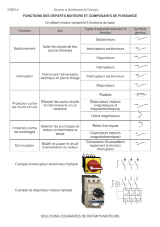 CQFS n° Gestion et distribution de l'énergie
FONCTIONS DES DEPARTS MOTEURS ET COMPOSANTS DE PUISSANCE
Un départ moteur comprend 5 fonctions de base
Fonction But
Types d’appareils assurant la
fonction
Symbole
général
Sectionneurs
Interrupteurs sectionneursSectionnement
Isoler les circuits de leur
source d’énergie
Disjoncteurs
Interrupteurs
Interrupteurs sectionneursInterruption
Interrompre l’alimentation
électrique en pleine charge
Disjoncteurs
Fusibles
Disjoncteurs moteurs
(magnétiques et
magnétothermiques)
Protection contre
les courts-circuits
Détecter les courts-circuits
et interrompre le circuit
concerné
Relais magnétiques
Relais thermiques
Protection contre
les surcharges
Détecter les surcharges du
moteur et interrompre le
circuit Disjoncteurs moteurs
(magnétothermiques)
Commutation
Etablir et couper le circuit
d’alimentation du moteur
Contacteurs (ils possèdent
également la fonction
interruption)
Exemple d’interrupteur sectionneur triphasé
Exemple de disjoncteur moteur triphasé
SOLUTIONS COURANTES DE DEPARTS MOTEURS
I > I > I >
 