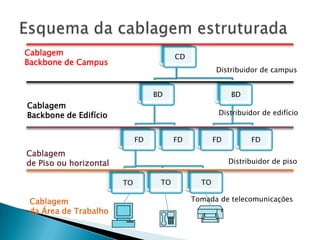 Esquema da cablagem estruturadaCablagemBackbone de CampusDistribuidor de campusCablagemBackbone de EdifícioDistribuidor de edifícioCablagemde Piso ou horizontalDistribuidor de pisoTomada de telecomunicaçõesCablagemda Área de Trabalho