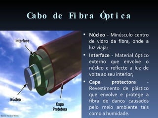 Cabo de Fibra Óptica Núcleo  - Minúsculo centro de vidro da fibra, onde a luz viaja;  Interface  - Material óptico externo que envolve o núcleo e reflecte a luz de volta ao seu interior; Capa protectora  - Revestimento de plástico que envolve e protege a fibra de danos causados pelo meio ambiente tais como a humidade.  