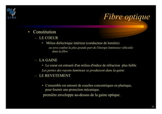 11
IBRE OPTIQUE
• Constitution
– LE COEUR
• Milieu diélectrique intérieur (conducteur de lumière)
OU SERA CONFIN© LA PLUS GRANDE PART DE L©NERGIE LUMINEUSE V©HICUL©E
DANS LA FIBRE
– LA GAINE
• Le coeur est entouré d'un milieu d'indice de réfraction plus faible
,ES PERTES DES RAYONS LUMINEUX SE PRODUISENT DANS LA GAINE
– LE REVETEMENT
• L'ensemble est entouré de couches concentriques en plastique,
pour fournir une protection mécanique.
première enveloppe au-dessus de la gaine optique.
 