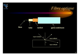 13
FIBRE TUBE RENFORT GAINE EXT©RIEURE
RAYON INCIDENT
RAYON R©FL©CHI
RAYON R©FRACT©
I
R
IBRE OPTIQUE
 