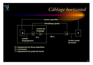 28
#¢BLAGE HORIZONTAL
% 4
#
#
#
0R©C¢BLAGE GLOBAL
,IAISON SP©CIFI©E
 M
 M
CORDON POSTE
DE TRAVAIL
CORDON
D©QUIPEMENT
CORDON DE
BRASSAGE
%  ©QUIPEMENT AU 3OUS R©PARTITEUR
#  CONNEXION
4  ©QUIPEMENT DU POSTE DE TRAVAIL
 