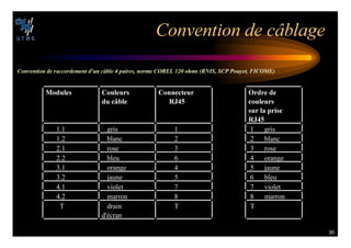 30
#ONVENTION DE C¢BLAGE
#ONVENTION DE RACCORDEMENT DUN C¢BLE  PAIRES NORME #/2%,  OHMS 2.)3 3#0 0OUYET )#/-%
-ODULES #OULEURS
DU C¢BLE
#ONNECTEUR
2*
1.1 gris 1
1.2 blanc 2
2.1 rose 3
2.2 bleu 6
3.1 orange 4
3.2 jaune 5
4.1 violet 7
4.2 marron 8
T drain
d'écran
T
/RDRE DE
COULEURS
SUR LA PRISE
2*
1 gris
2 blanc
3 rose
4 orange
5 jaune
6 bleu
7 violet
8 marron
T
 
