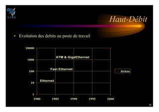 35
(AUT $©BIT





    
$©BITS
%THERNET
AST %THERNET
!4-  'IGA%THERNET
• Evolution des debits au poste de travail
 