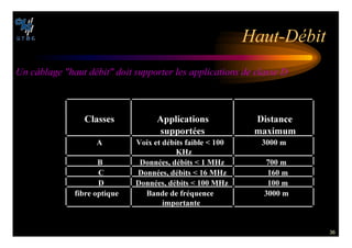 36
(AUT $©BIT
5N C¢BLAGE HAUT D©BIT DOIT SUPPORTER LES APPLICATIONS DE CLASSE $
#LASSES !PPLICATIONS
SUPPORT©ES
$ISTANCE
MAXIMUM
! 6OIX ET D©BITS FAIBLE  
+(Z
 M
 $ONN©ES D©BITS   -(Z  M
# $ONN©ES D©BITS   -(Z  M
$ $ONN©ES D©BITS   -(Z  M
FIBRE OPTIQUE ANDE DE FR©QUENCE
IMPORTANTE
 M
 