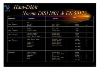 37
(AUT $©BIT
.ORME $)3  %. 
#LASSE
DAPPLICATION $©SIGNATION 2©F©RENCE
$©BIT
0AIRES
IBRES
A
Câble catégorie 2
PBX
X21 - V11
RNIS S0
ITU-T X21/V11
ITU-T I.430
64 Kbps
128 Kbps
2
2-4
B
Câble catégorie 3
RNIS S2
CSMA/CD 1 base 5
ITU-T I.143
ISO/IEC 8802-3
2 Mbps
1 Mbps
2
2
C
Câble catégorie 4
CSMA/CD 10 Base T
Token Ring 4 MBit/s
Token Ring 16 MBit/s *
ISO/IEC 8802-3
ISO/IEC 8802-5
ISO 8802-5 DAD 1
10 Mbps
4 Mbps
16 Mbps
2
2
2
D
Câble catégorie 5
Token Ring 16 Mbit/s
100 Base VG
100 Base T
TP PMD (TP)
ATM (TP)
ISO 8802-5 DAD 1
ISO/IEC 8802-12
ISO/IEC 8802-14
ISO/IEC 8802-13
ITU et ATM Forum
16 Mbps
100 Mbps
100 Mbps
100 Mbps
155 Mbps
2
4
2
2
2
Fibre optique CSMA/CD FOIRL
CSMA/CD 10 Base F
Token Ring
FDDI
ATM
ISO/IEC 8802-3
ISO 8802-3 PDAM
14
ISO/IEC DTR
11583
ISO/IEC 9314-3
ITU-T Rec.I.432
10 Mbps
10 Mbps
16 Mbps
100 Mbps
155 Mbps
2
2
2
2
2
 