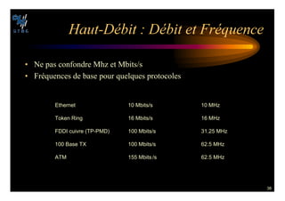 38
(AUT $©BIT  $©BIT ET R©QUENCE
• Ne pas confondre Mhz et Mbits/s
• Fréquences de base pour quelques protocoles
Ethernet 10 Mbits/s 10 MHz
Token Ring 16 Mbits/s 16 MHz
FDDI cuivre (TP-PMD) 100 Mbits/s 31.25 MHz
100 Base TX 100 Mbits/s 62.5 MHz
ATM 155 Mbits /s 62.5 MHz
 