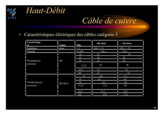 49
(AUT $©BIT
#¢BLE DE CUIVRE
• Caractéristiques éléctriques des câbles catégorie 5
#ARCT©RISTIQU
ES 5NIT©S -HZ
 OHMS  OHMS
Impédance ohms  1 100 +/- 15 120 + /- 15
Vélocité 1 à 100 0,6 c 0,6 c
10 47 47
16 44 44
Paradiaphonie dB 20 42 42
minimale
31,25 40 40
62,5 35 35
100 32 32
10 6,6 5,2
16 8,2 6,2
Affaiblissement
dB/100 m
20 9,2 7,0
maximum 31,25 11,8 8,8
62,5 17,1 12,5
100 22,0 17,0
 