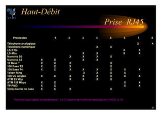 51
(AUT $©BIT
0RISE 2*
0ROTOCOLES        
4©L©PHONE ANALOGIQUE 8 8
4©L©PHONE NUM©RIQUE 8 8
,3  FILS 8 8
,3 FILS 8 8 8 8
.UM©RIS 3 8 8 8 8
.UM©RIS 3 8 8 8 8
 ASE 4 8 8 8 8
 ASE 48 8 8 8 8
 ASE 4 8 8 8 8 8 8 8 8
4OKEN 2ING 8 8 8 8
 6' !NYLAN 8 8 8 8 8 8 8 8
!4-  -BP 8 8 8 8
!4-  -BPS 8 8 8 8
40 0-$ 8 8 8 8
6ID©O BANDE DE BASE 8 8 8 8
0OUR LES HAUTS D©BITS LA COMBINAISON     DONNE DE MEILLEURS R©SULTATS POUR L!#2 ! .
 